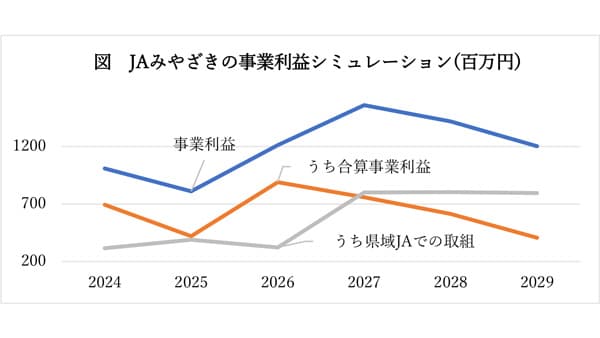 【田代洋一・協同の現場を歩く】ＪＡみやざき　地域密着と総合力追求　産地県が県域ＪＡ実現