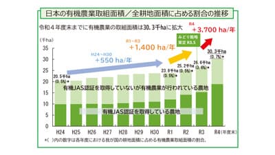 有機農業面積　3万ha超に　22年度に3700ha増