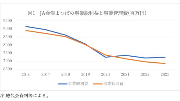 【田代洋一・協同の現場を歩く】 福島・ＪＡ会津よつば　産地強化で活路探る　中山間地域で〝生きる〟