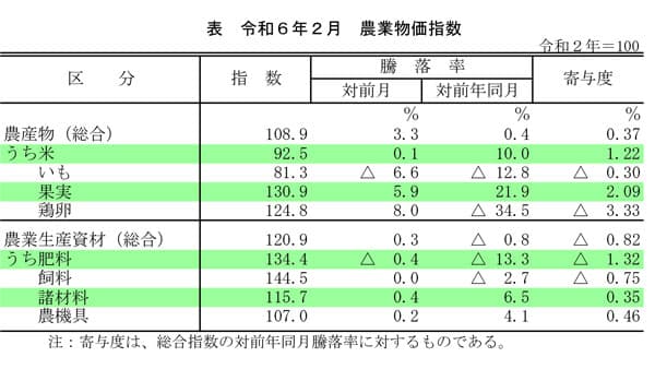 農薬、農機具、諸材料が最高指数　2月の農業物価指数