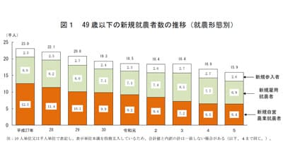 新規就農者４万3460人（前年比－5.2％）、減少傾向止まらず