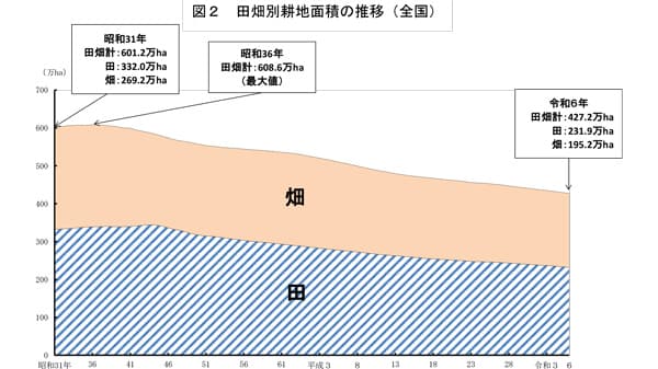 24年の耕地面積、前年より2.5万ha減少　農水省