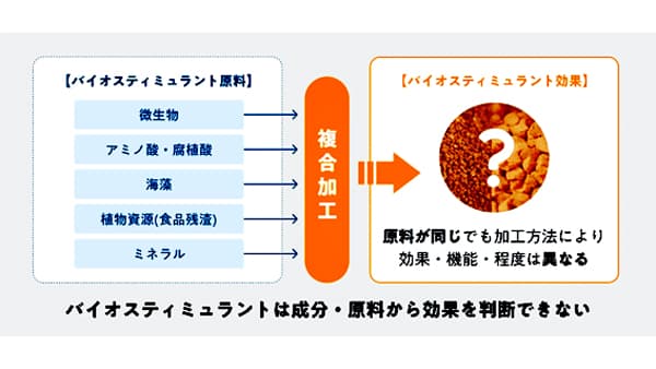 【動き始めたバイオスティミュラント】正しい情報、ラボ・ほ場両方の効果の検証が不可欠　Eco-LABに聞く（2）