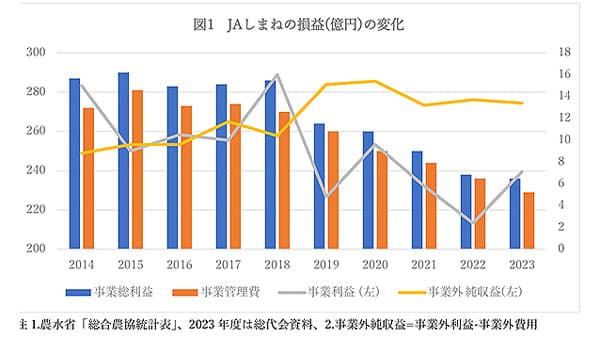 【田代洋一・協同の現場を歩く】ＪＡしまね　地区本部の"補完"必須　「地域に農協」初心貫徹