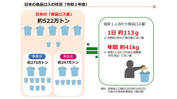 食品ロス量　推計開始以来最小の522万ｔ　世界の援助よりはなお100万ｔ多く　農水省