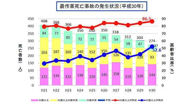 農作業事故死亡274人　前年比30人減－平成30年