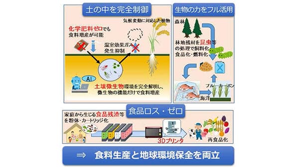 ムーンショット型研究開発でプロジェクトマネージャー公募　生研支援センター