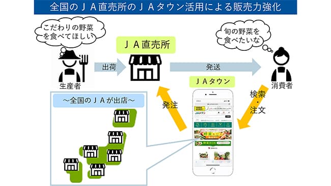 ネット販売　物流機能を拡充　コロナ対応で新戦略－ＪＡ全農