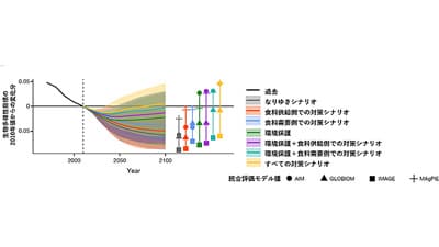 自然保護と食料システムの変革が鍵　生物多様性回復へ国際研究グループ