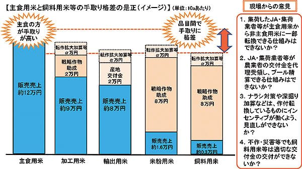 【2021水田農業政策の焦点】手取り平準化へ 交付水準見直しを