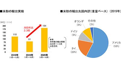 米粉の輸出伸びる　前年比2.3倍増　農水省調査