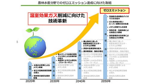 生産力向上と持続性の両立へ　みどりの食料システム戦略本部を設置－農水省
