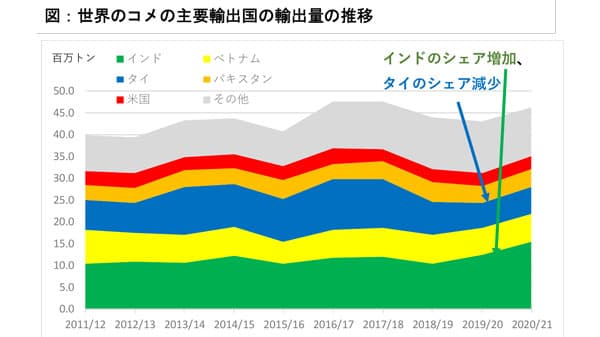 【世界の農業・食料】コメの輸出はインドが世界一に