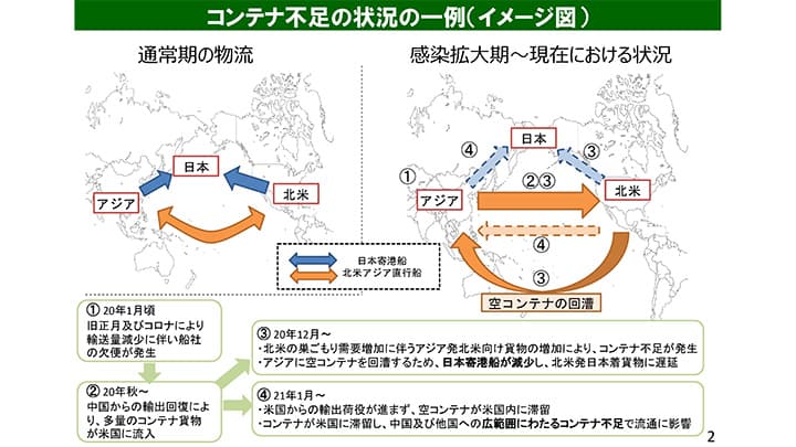 コンテナ不足で国際物流混乱－農産物輸出にも影響