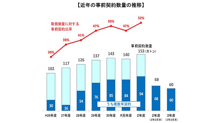 米取引事前契約で「価格の安定」　生産から流通、実需で研究会