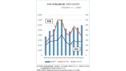 対日輸出増に活路を求める酪農業界【薄井寛・20大統領選と米国農業】第7回