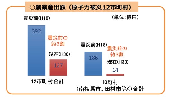 【特集：東日本大震災10年　命を守る協同組合】農業産出額　震災前の３割　原発事故被災地