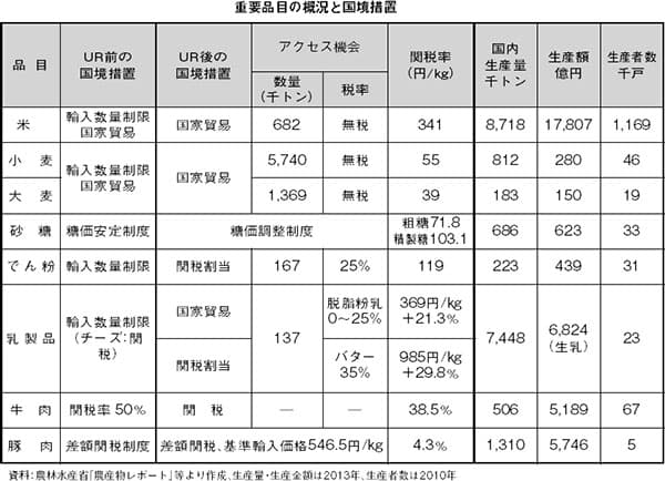 【解 説】ＴＰＰ協定は日本農業にどう影響するのか？（1）