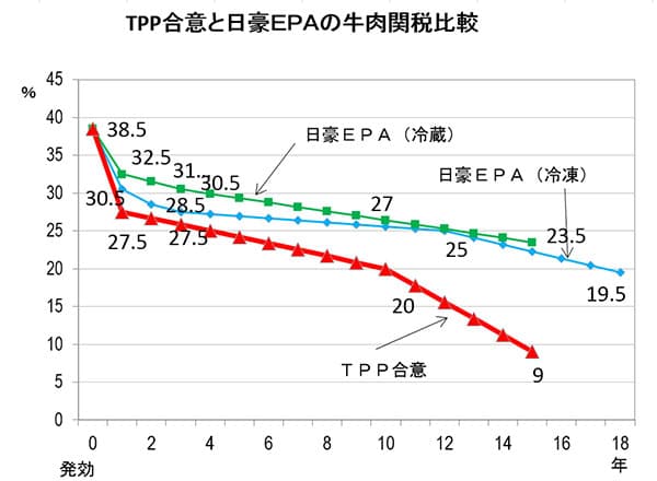 【解 説】ＴＰＰ協定は日本農業にどう影響するのか？（2）