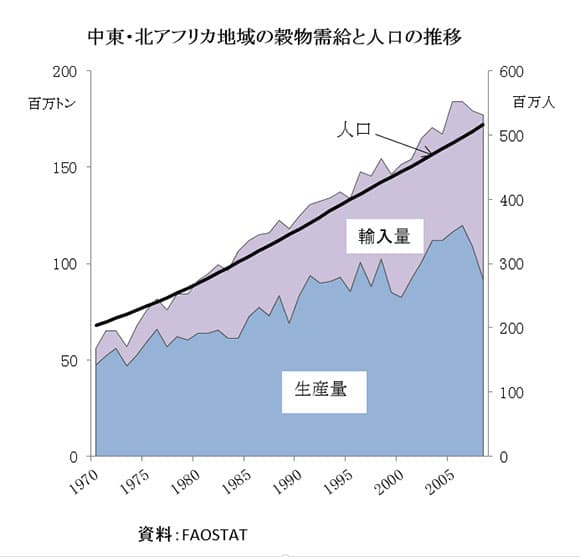 【第3回　中東・北アフリカ】人口5億　耕地は乏しく世界の食料にインパクト