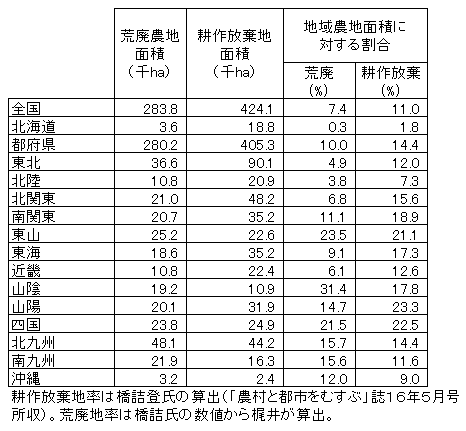 （117）自給力をどう高めるのか？