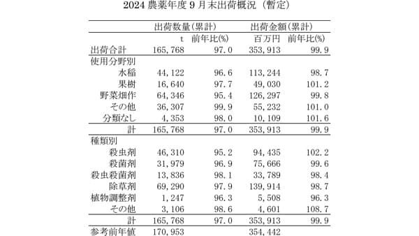 農薬出荷数量は3.0％減、農薬出荷金額は0.1％減　2024年農薬年度9月末出荷実績　クロップライフジャパン
