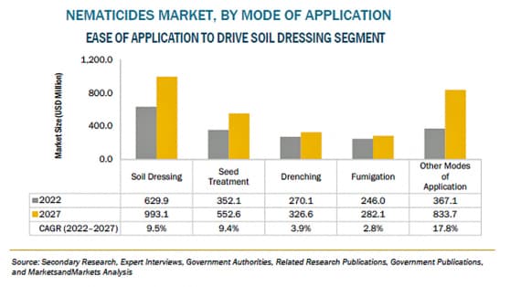 殺線虫剤の市場規模　2027年に30億米ドル到達予測