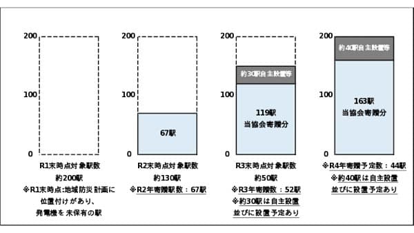 全国道の駅に発動発電機44台を寄贈　保有率100％達成へ　日本道路建設業協会