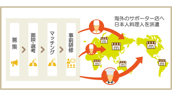 海外の日本産食材サポーター店へ日本料理人を派遣　支援事業開始　クックビズ