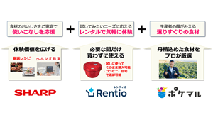 シャープ×レンティオ×雨風太陽　新サブスクサービスの実証実験を開始