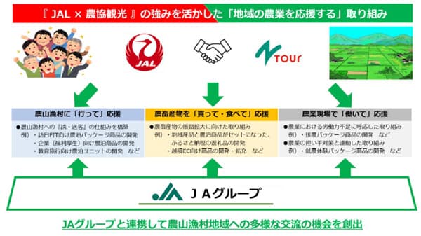 JALと農協観光が業務提携　一次産業と地域活性化へ"人流、商流・物流"創出