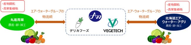 アグリ＆フーズ事業を拡大　青果仲卸の丸進青果を連結子会社化　エア・ウォーター