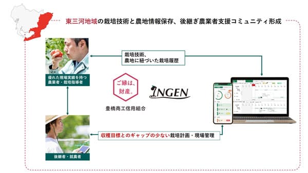 豊橋商工信用組合と東三河地域の農業技術、農地保存に関する業務提携　INGEN