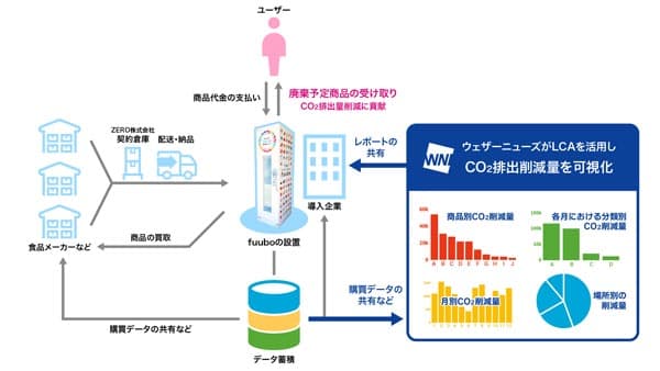 フードロス対策によるCO2排出削減量を見える化　サービス開始　ウェザーニューズ