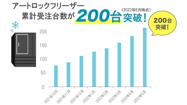 特殊冷凍機「アートロックフリーザー」が受注台数200台を突破でPVを公開　デイブレイク