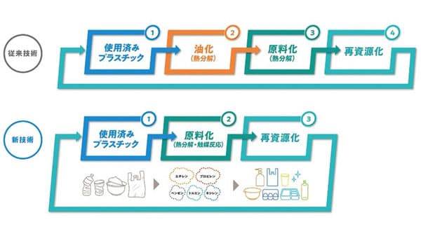 アールプラスジャパンへ出資　再資源化の取り組みを強化　キユーピー