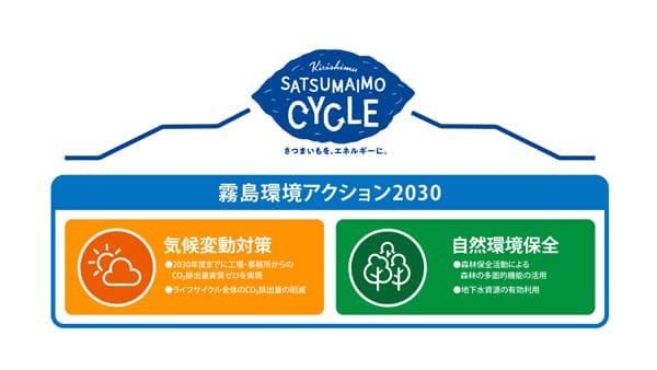 さつまいもをエネルギーに「霧島環境アクション2030」策定　霧島酒造