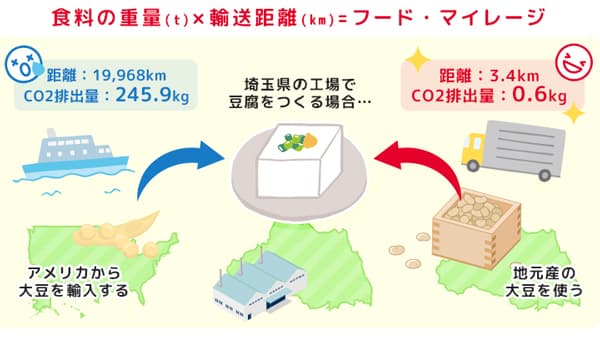 フード・マイレージや地産地消について考える「食育コンテンツ」公開　キユーピー
