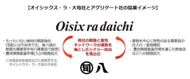 オイシックス・ラ・大地「旬八青果店」運営のアグリゲート社と投資及び業務提携契約を締結
