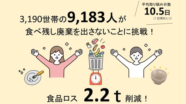 成人の食事3000回分を削減「食べ残しゼロ運動」36日間で9000人が参加　パルシステム