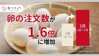 価格高騰で卵の注文が2か月で1.6倍「卵特集ページ」開設　食べチョク