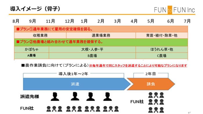 農業・酪農を対象に「特定技能」人材の派遣を開始　ファントゥファン