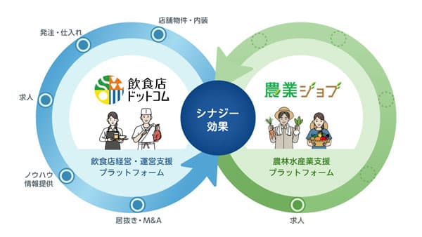 Life Labから農林水産業専門の人材マッチング事業「農業ジョブ」を譲受　シンクロ・フード