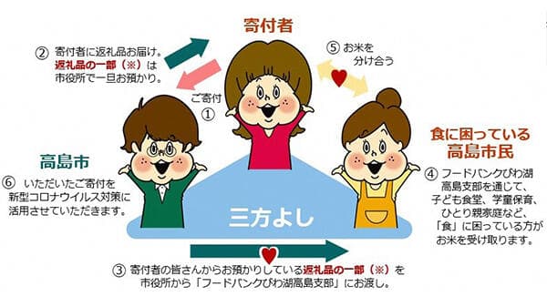 ふるさと納税で三方よし　お米シェアプロジェクト開始　高島市とふるさとチョイス