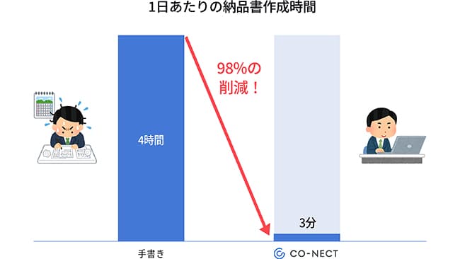 青果卸売事業者の納品書作成時間を98%削減　BtoB受発注システム「CO-NECT」