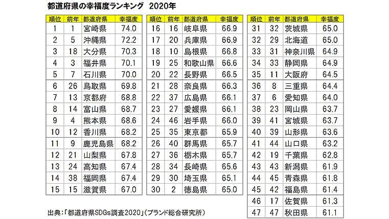 幸福度1位は2年連続で宮崎県　都道府県別幸福度調査