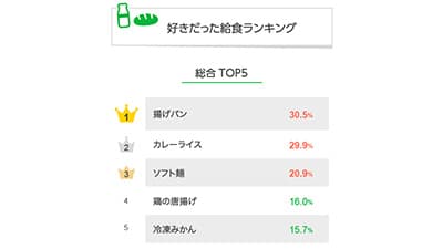好きだった給食1位は「揚げパン」　LINEリサーチ