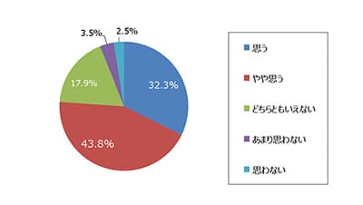 76.1％のマーケターがSDGsに取り組むべきとするも、実態は約3割