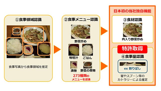 「食事量認識機能」が特許権を取得　AI健康アプリ「カロママ」シリーズ