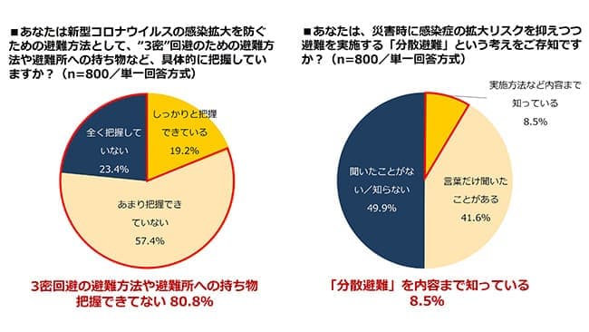 6割以上が避難用持ち出し準備なし　母親に聞いたコロナ禍の防災対策実態調査　ミドリ安全